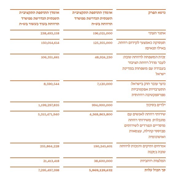 תוכנית "הזכות לרווחה טובה": ריכוז אומדן התוספת התקציבית הנדרשת ממשרד הרווחה והביטחון החברתי ליישום המלצות התוכנית.
