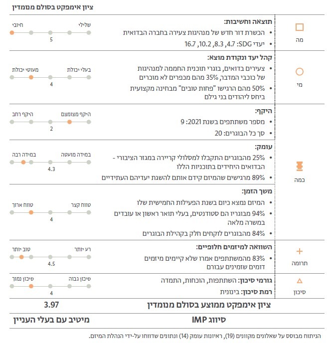 דוח אימפקט: בולטת תפיסתה של מנומדין שחיזוק הפרט מחזק את הקהילה כולה, וחיזוק הקהילה הבדואית, במקרה זה, יחזק את החברה הישראלית בכלל.