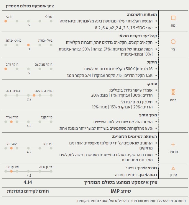 דוח אימפקט: קרן טייב בחרה להשקיע בפתרון מבוסס בינה מלאכותית שמציע מענה לאתגר המעסיק את האנושות כולה וזמין לחקלאים ממדינות מתפתחות.